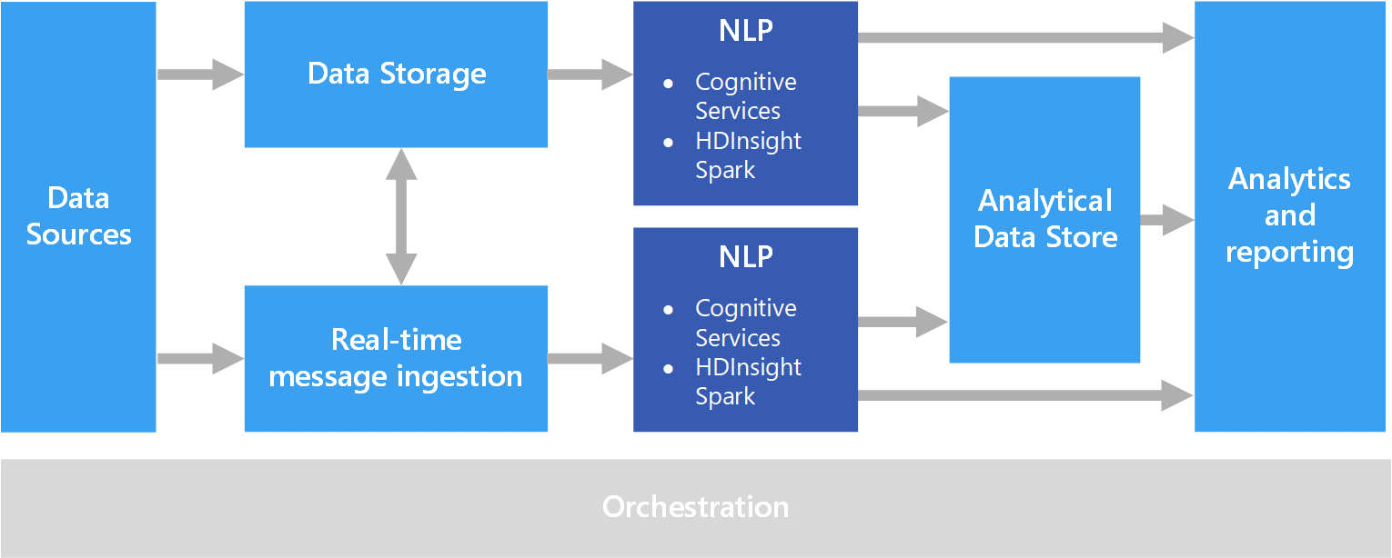 NLP in Data Mining: architecture